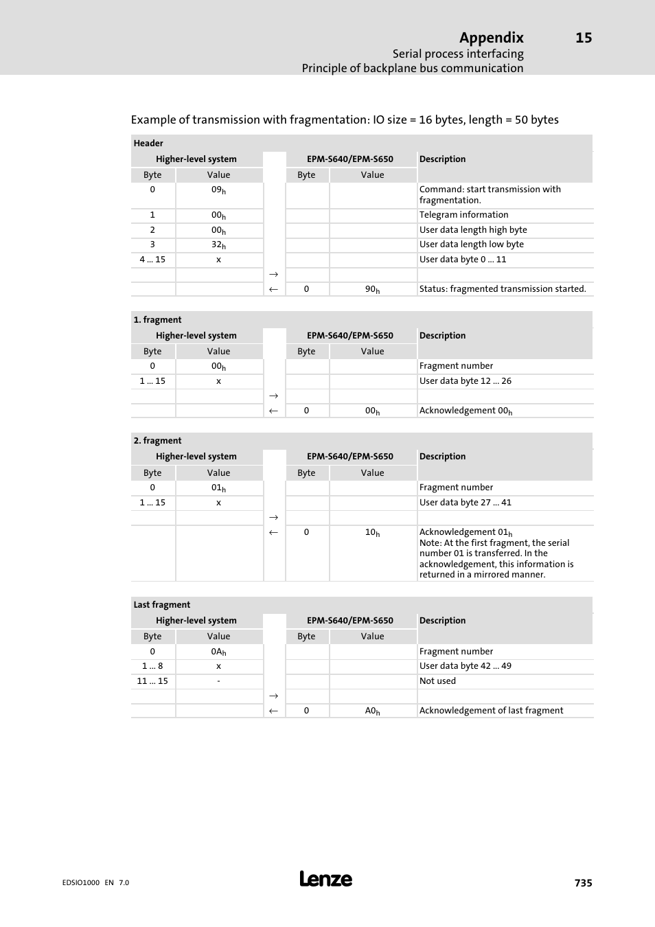 Appendix | Lenze I/O system 1000 System Manual User Manual | Page 735 / 744