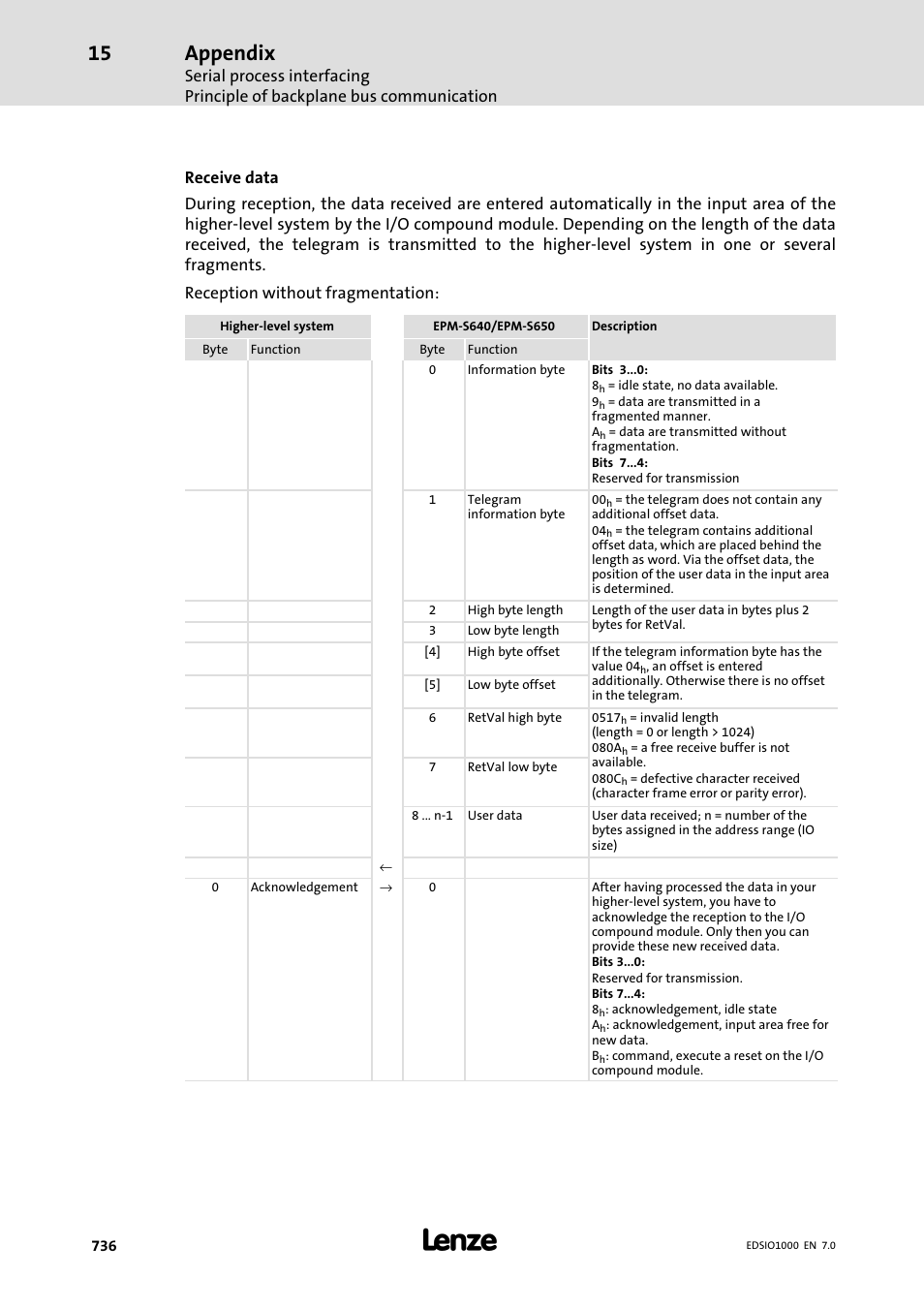 Appendix | Lenze I/O system 1000 System Manual User Manual | Page 736 / 744