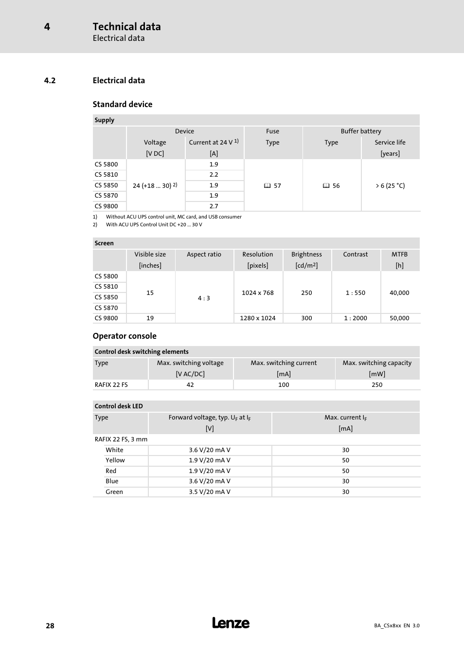 Electrical data, Technical data, 2 electrical data standard device | Operator console | Lenze CS9800 Operating Instructions User Manual | Page 28 / 60
