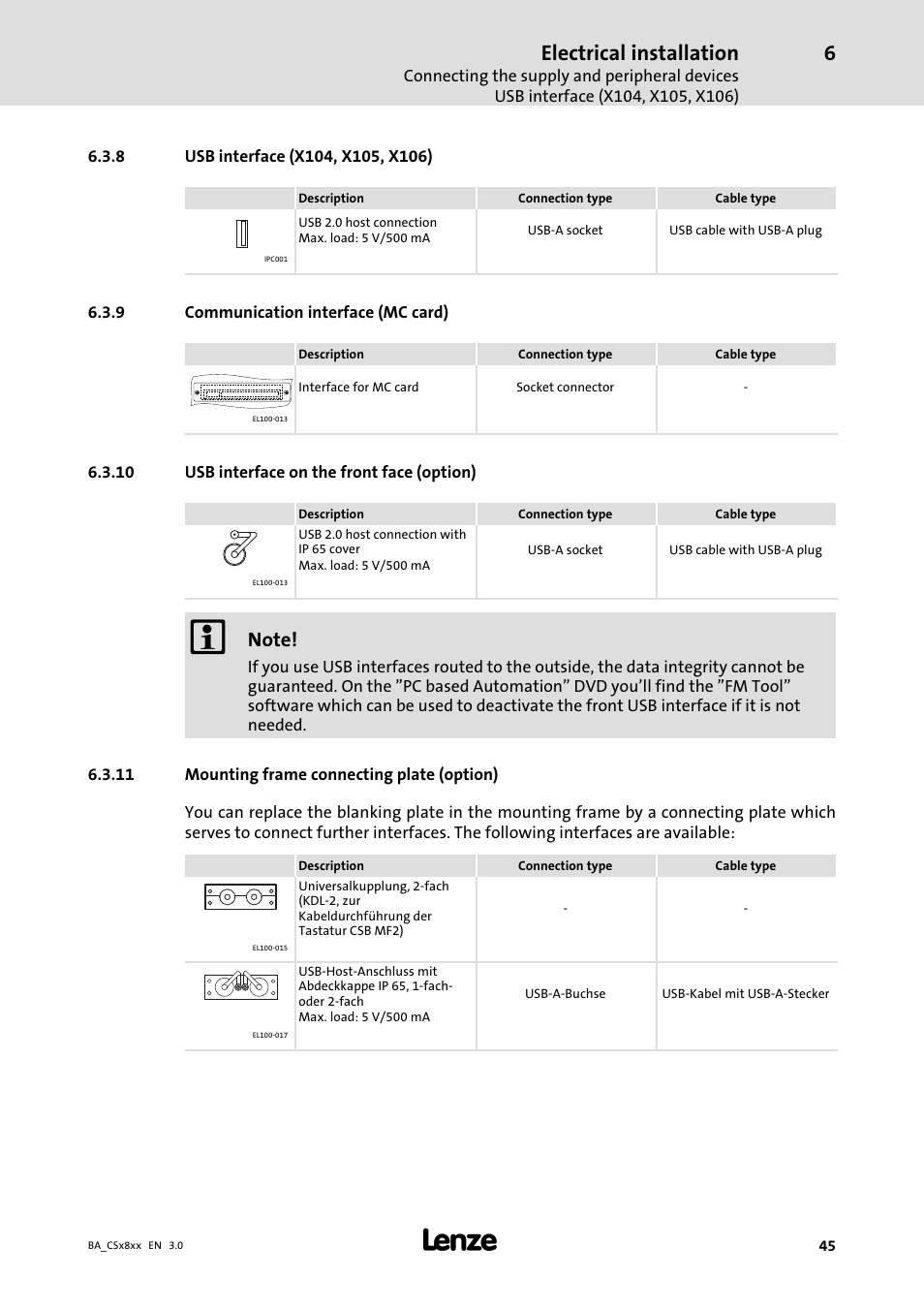 Usb interface (x104, x105, x106), Communication interface (mc card), Usb interface on the front face (option) | Mounting frame connecting plate (option), Electrical installation | Lenze CS9800 Operating Instructions User Manual | Page 45 / 60