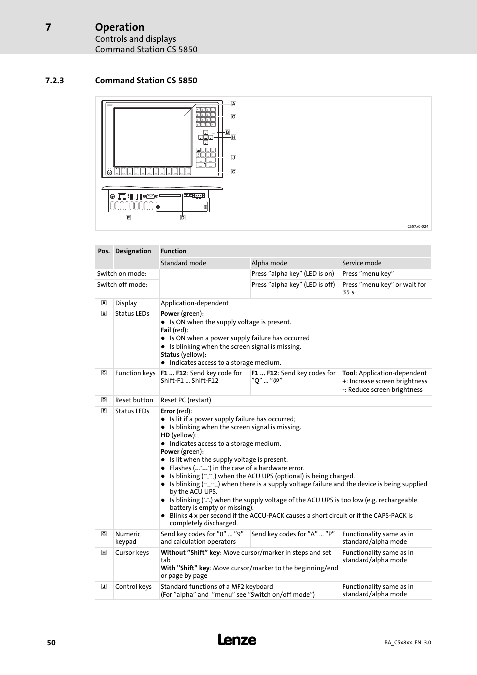 Command station cs 5850, Operation, Controls and displays command station cs 5850 | Home, Pg dn, Pg up end status power fail, Is on when a power supply failure has occurred, Is lit if a power supply failure has occurred, Is lit when the supply voltage is present, Flashes | Lenze CS9800 Operating Instructions User Manual | Page 50 / 60