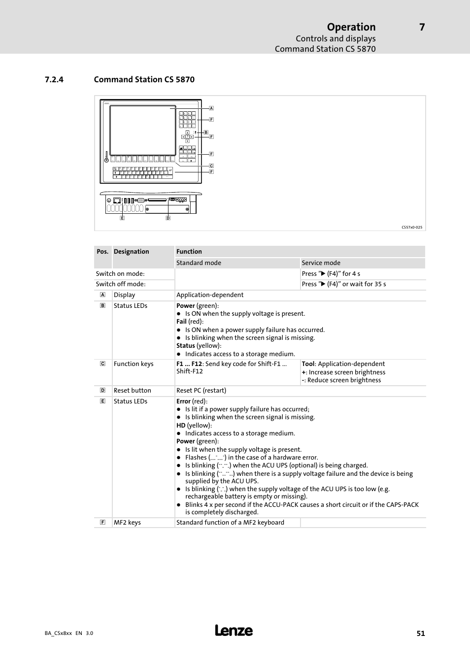 Command station cs 5870, Operation, Controls and displays command station cs 5870 | Space enter, Fail status power, Is on when a power supply failure has occurred, Is lit if a power supply failure has occurred, Is lit when the supply voltage is present, Flashes, Is blinking | Lenze CS9800 Operating Instructions User Manual | Page 51 / 60