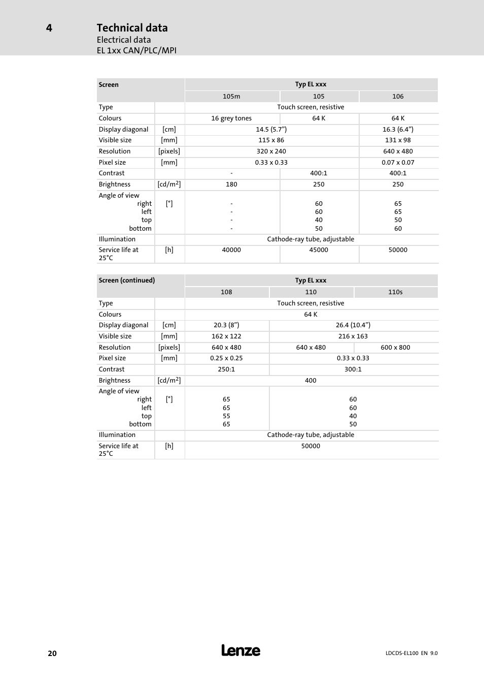 Technical data | Lenze HMI for visualisation / with control technology User Manual | Page 20 / 96