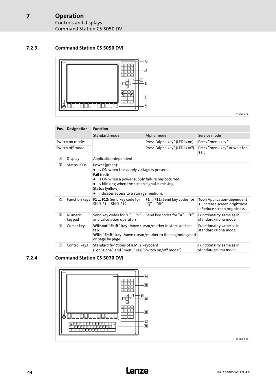 Command station cs 5050 dvi, Command station cs 5070 dvi, Operation | Controls and displays command station cs 5050 dvi, Home, Pg dn, Pg up end status power fail, Space enter, Fail status power, Is on when a power supply failure has occurred | Lenze CS 9000 DVI Operating Instructions User Manual | Page 44 / 53