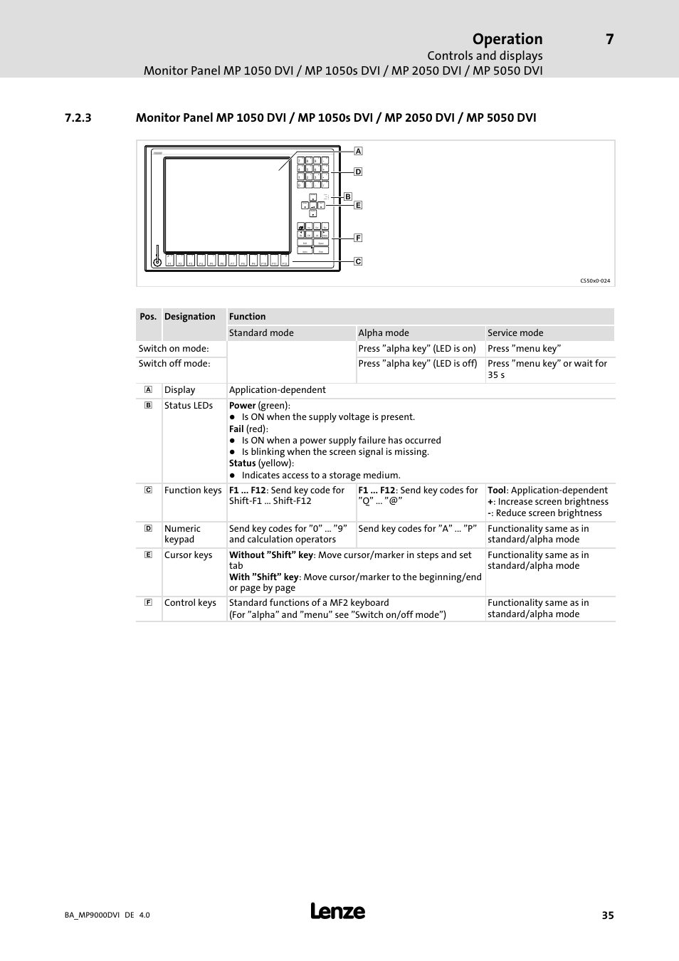 Operation, Home, Pg dn | Pg up end status power fail, Is on when a power supply failure has occurred | Lenze MP 9000 DVI Operating Instructions User Manual | Page 35 / 43