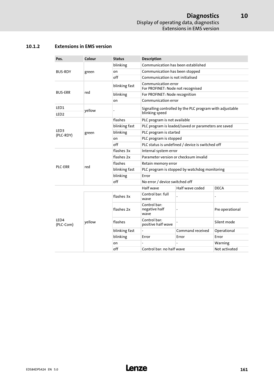 Extensions in ems version, Diagnostics | Lenze 8400 protec Manual User Manual | Page 161 / 198