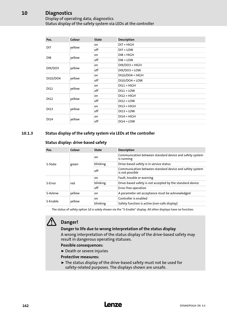 Diagnostics, Danger | Lenze 8400 protec Manual User Manual | Page 162 / 198
