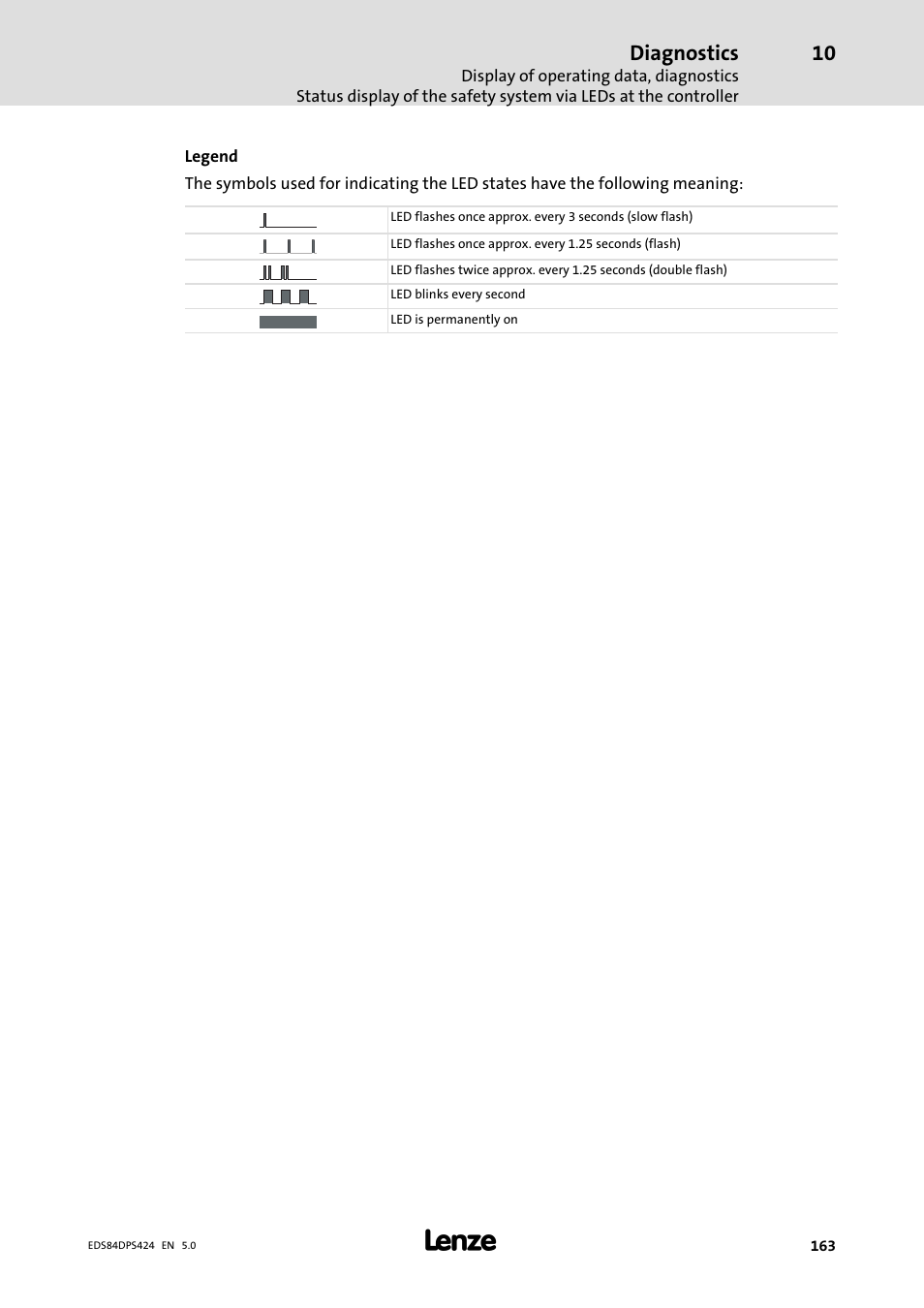 Diagnostics | Lenze 8400 protec Manual User Manual | Page 163 / 198