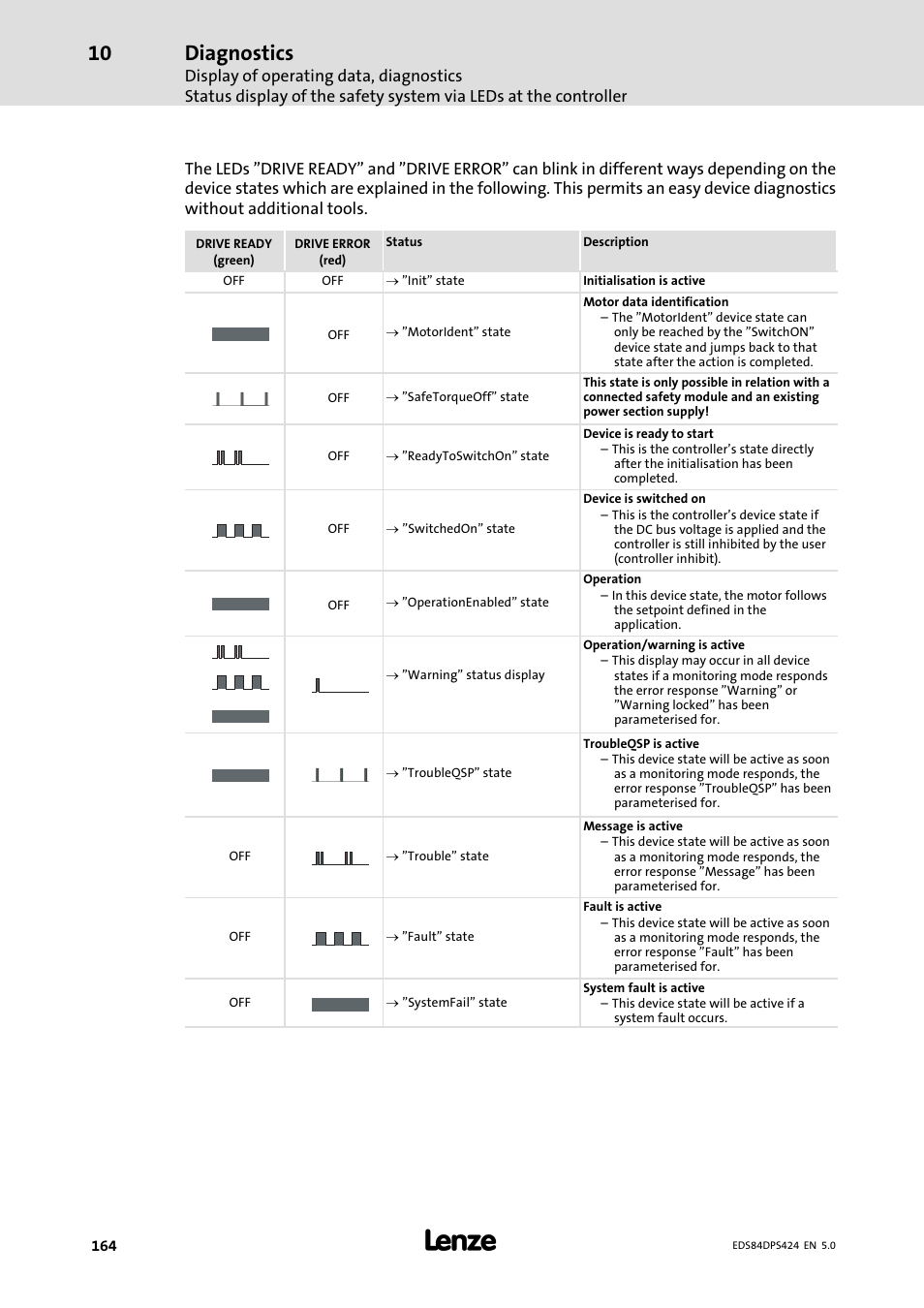 Diagnostics | Lenze 8400 protec Manual User Manual | Page 164 / 198