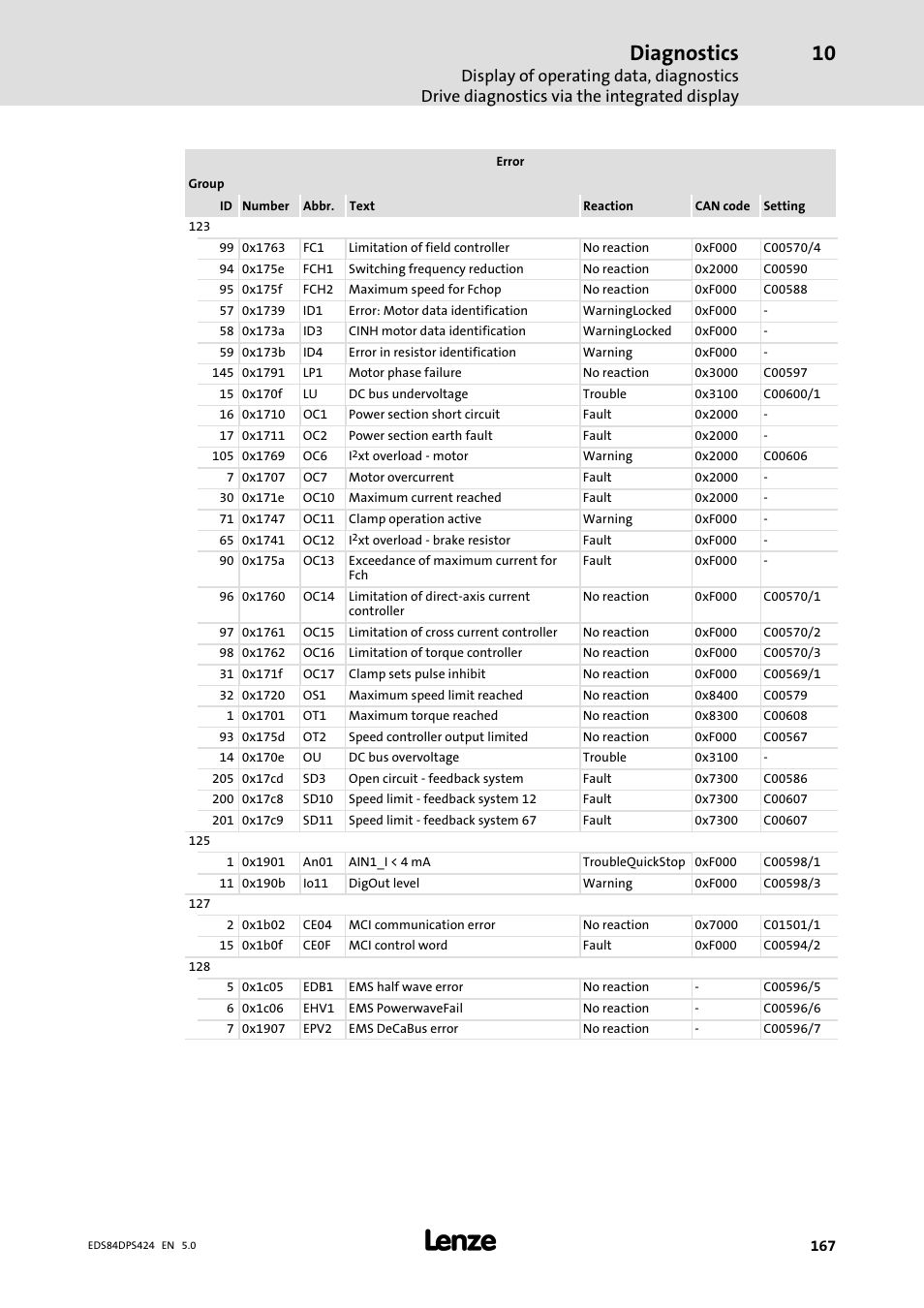 Diagnostics | Lenze 8400 protec Manual User Manual | Page 167 / 198