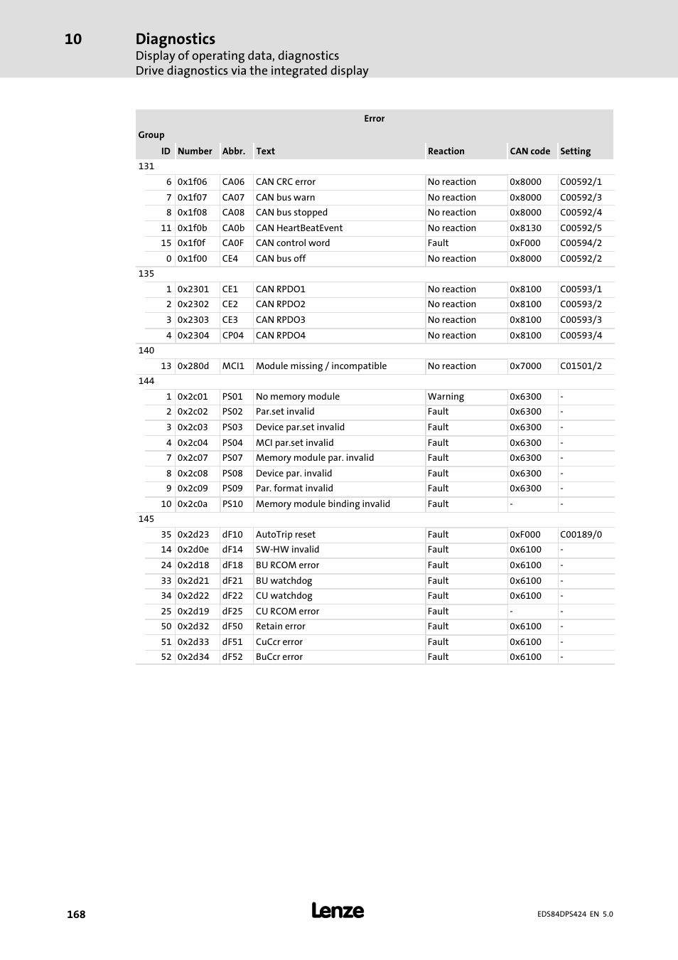 Diagnostics | Lenze 8400 protec Manual User Manual | Page 168 / 198
