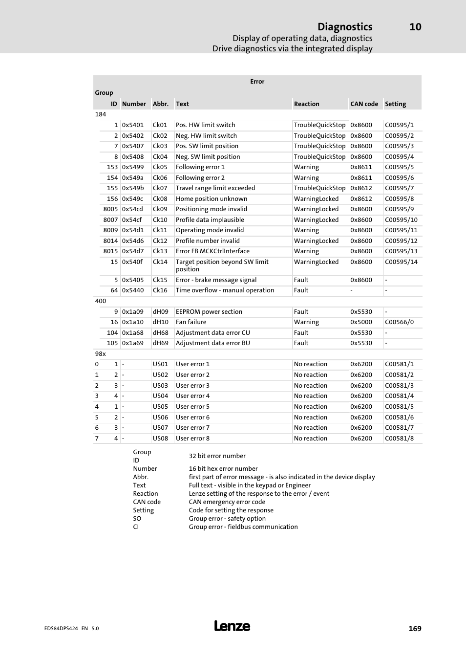 Diagnostics | Lenze 8400 protec Manual User Manual | Page 169 / 198
