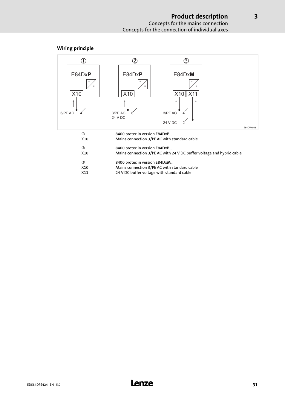 Product description | Lenze 8400 protec Manual User Manual | Page 31 / 198