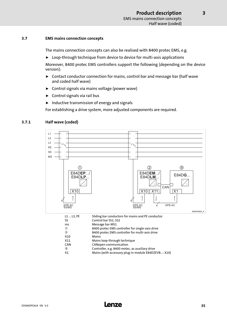 Ems mains connection concepts, Half wave (coded), Product description | Lenze 8400 protec Manual User Manual | Page 35 / 198