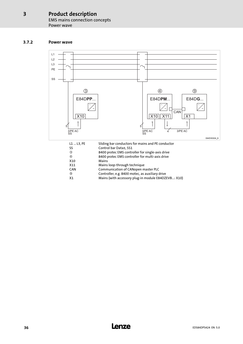 Power wave, Product description, Ems mains connection concepts power wave | 2 power wave | Lenze 8400 protec Manual User Manual | Page 36 / 198