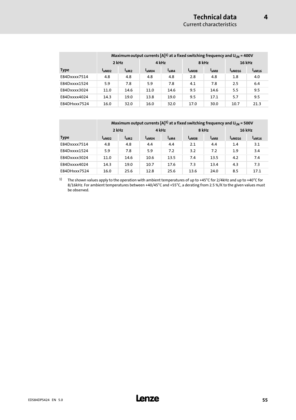 Technical data, Current characteristics | Lenze 8400 protec Manual User Manual | Page 55 / 198