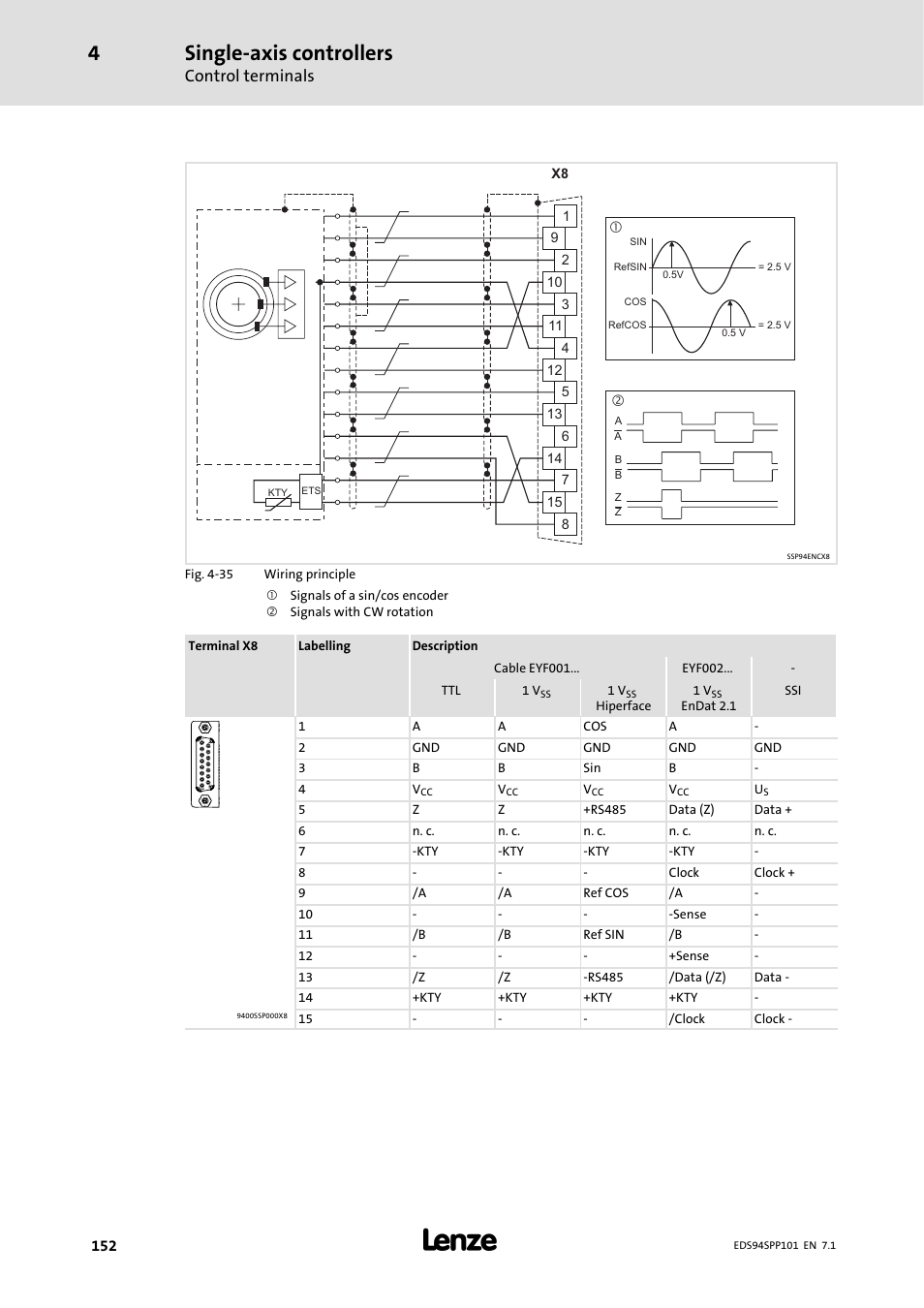 Single-axis controllers, Control terminals | Lenze 9400 Manual User Manual | Page 152 / 584