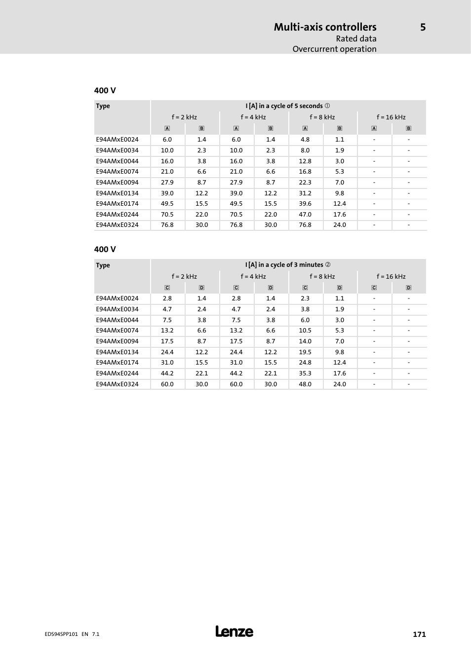 Multi-axis controllers, Rated data overcurrent operation, 400 v | Lenze 9400 Manual User Manual | Page 171 / 584