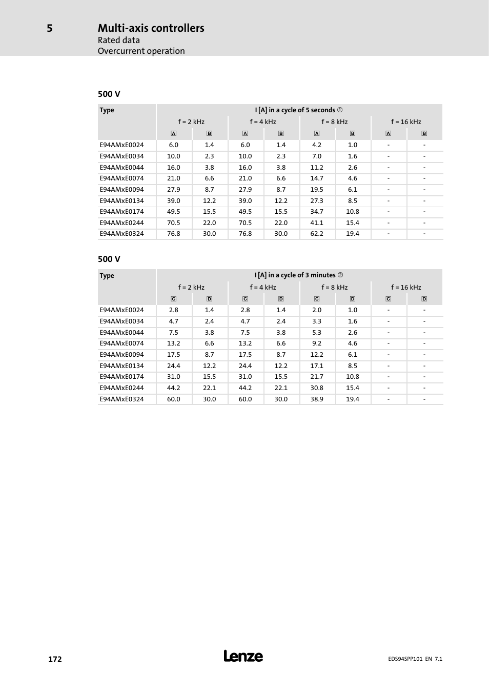 Multi-axis controllers, Rated data overcurrent operation, 500 v | Lenze 9400 Manual User Manual | Page 172 / 584