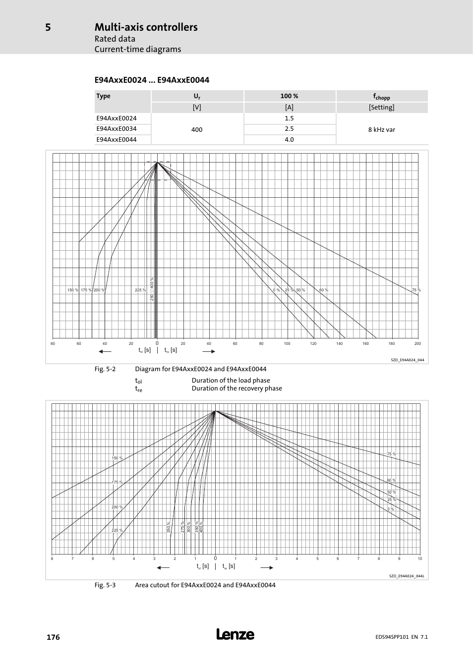 Multi-axis controllers, Rated data current-time diagrams, Type u | 100 % f, Duration of the load phase t, Duration of the recovery phase | Lenze 9400 Manual User Manual | Page 176 / 584