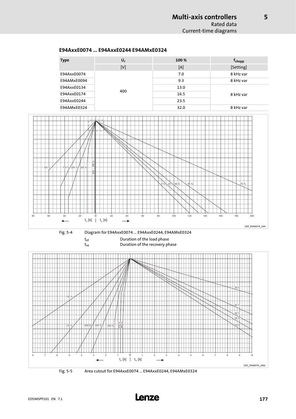 Multi-axis controllers, Rated data current-time diagrams, Type u | 100 % f, Duration of the load phase t, Duration of the recovery phase | Lenze 9400 Manual User Manual | Page 177 / 584