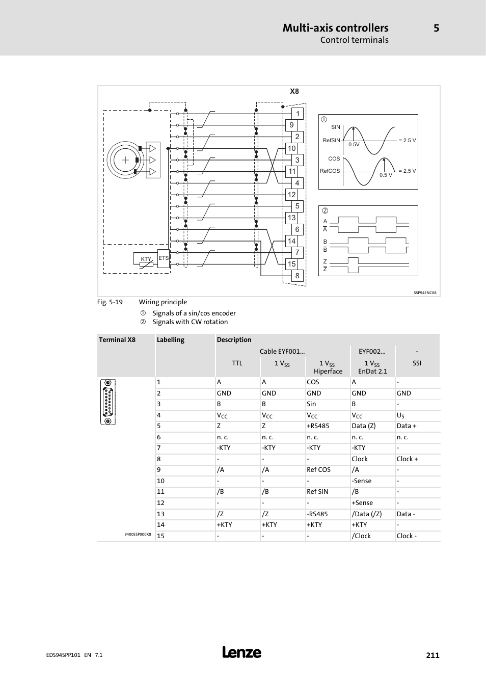 Multi-axis controllers, Control terminals | Lenze 9400 Manual User Manual | Page 211 / 584