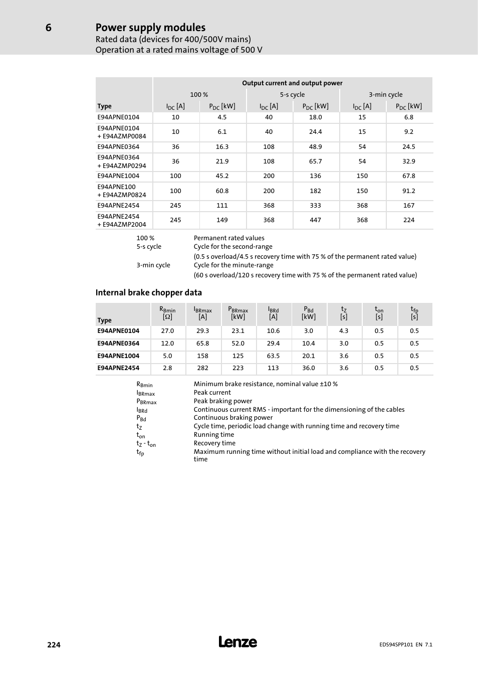 Power supply modules, Internal brake chopper data | Lenze 9400 Manual User Manual | Page 224 / 584