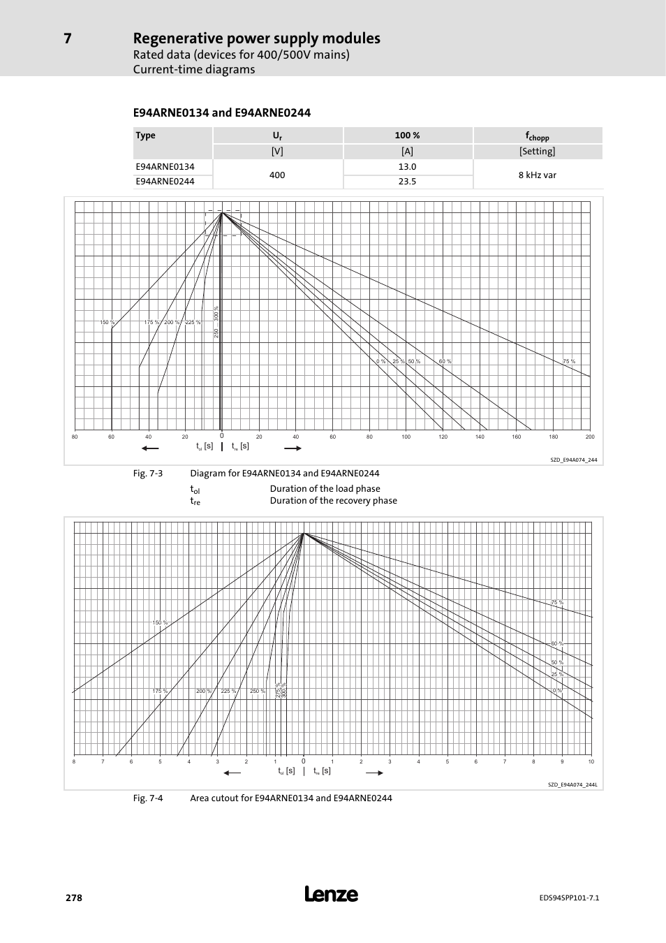 Regenerative power supply modules, Type u, 100 % f | Duration of the load phase t, Duration of the recovery phase | Lenze 9400 Manual User Manual | Page 278 / 584