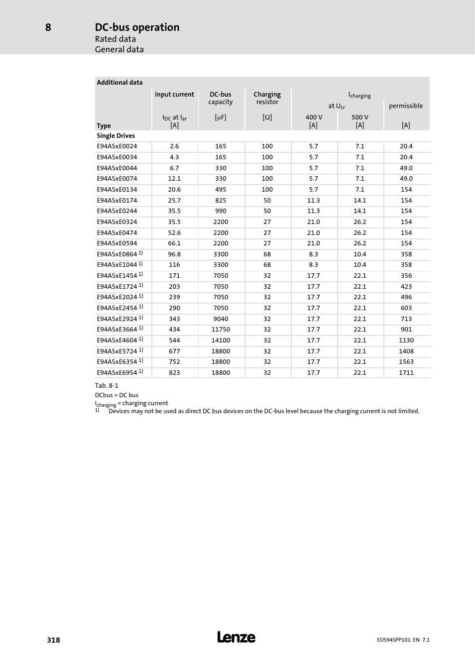 Dc-bus operation, Rated data general data | Lenze 9400 Manual User Manual | Page 318 / 584