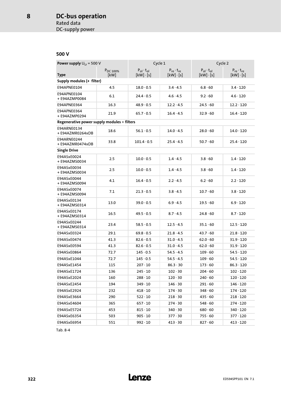 Dc-bus operation, Rated data dc-supply power, 500 v | Lenze 9400 Manual User Manual | Page 322 / 584