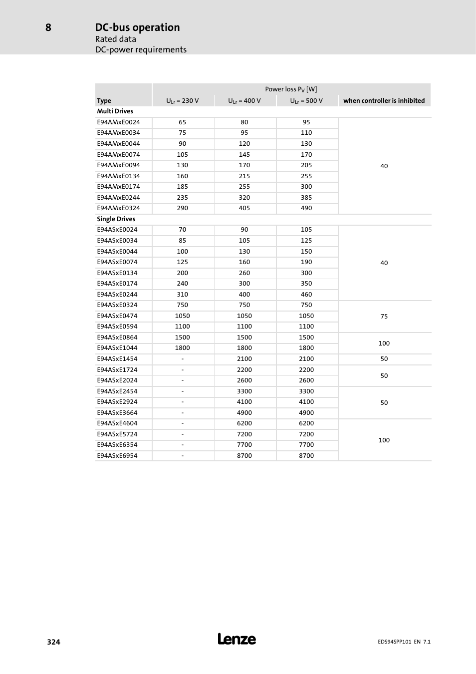 Dc-bus operation, Rated data dc-power requirements | Lenze 9400 Manual User Manual | Page 324 / 584