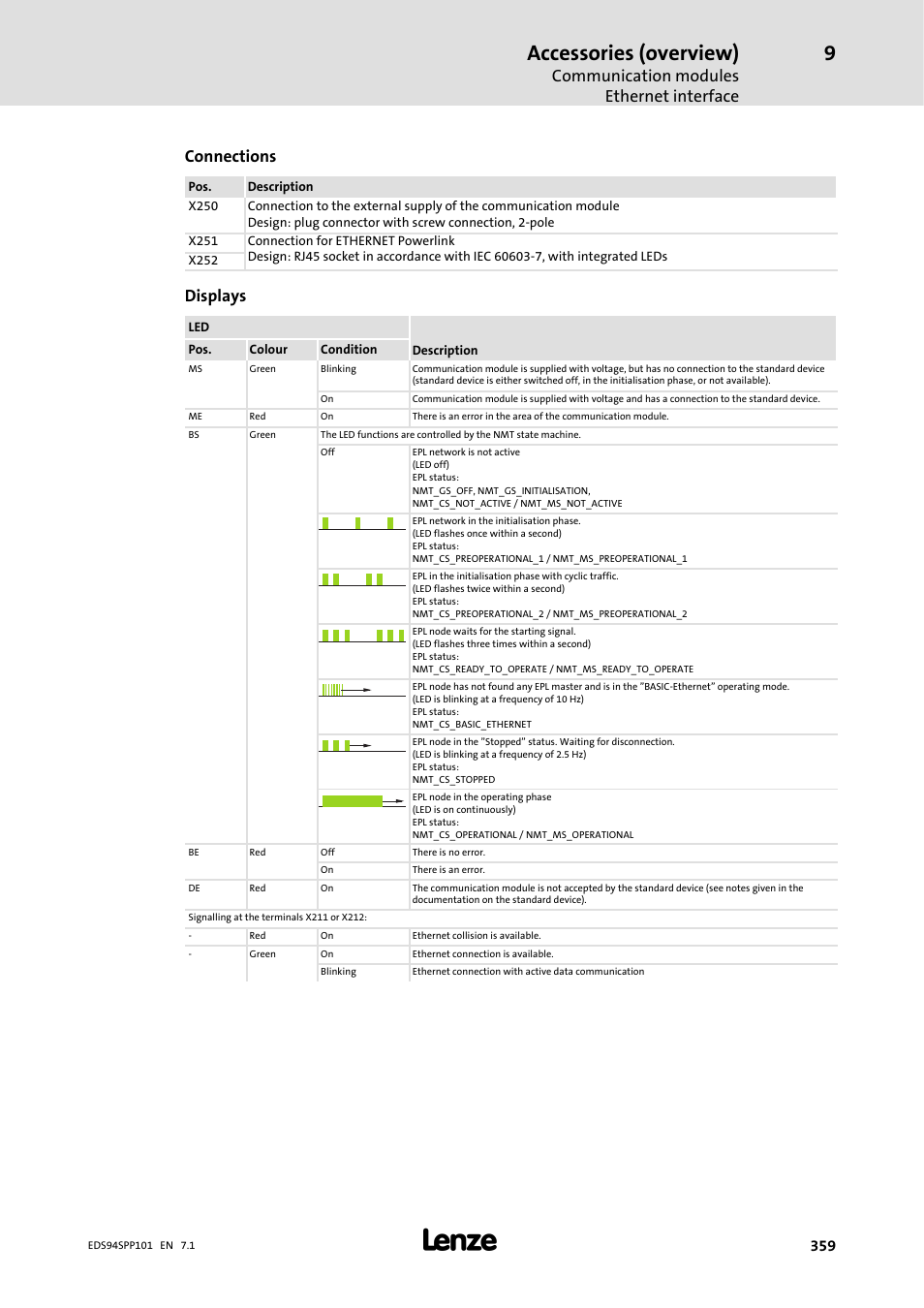 Accessories (overview), Communication modules ethernet interface, Connections | Displays | Lenze 9400 Manual User Manual | Page 359 / 584