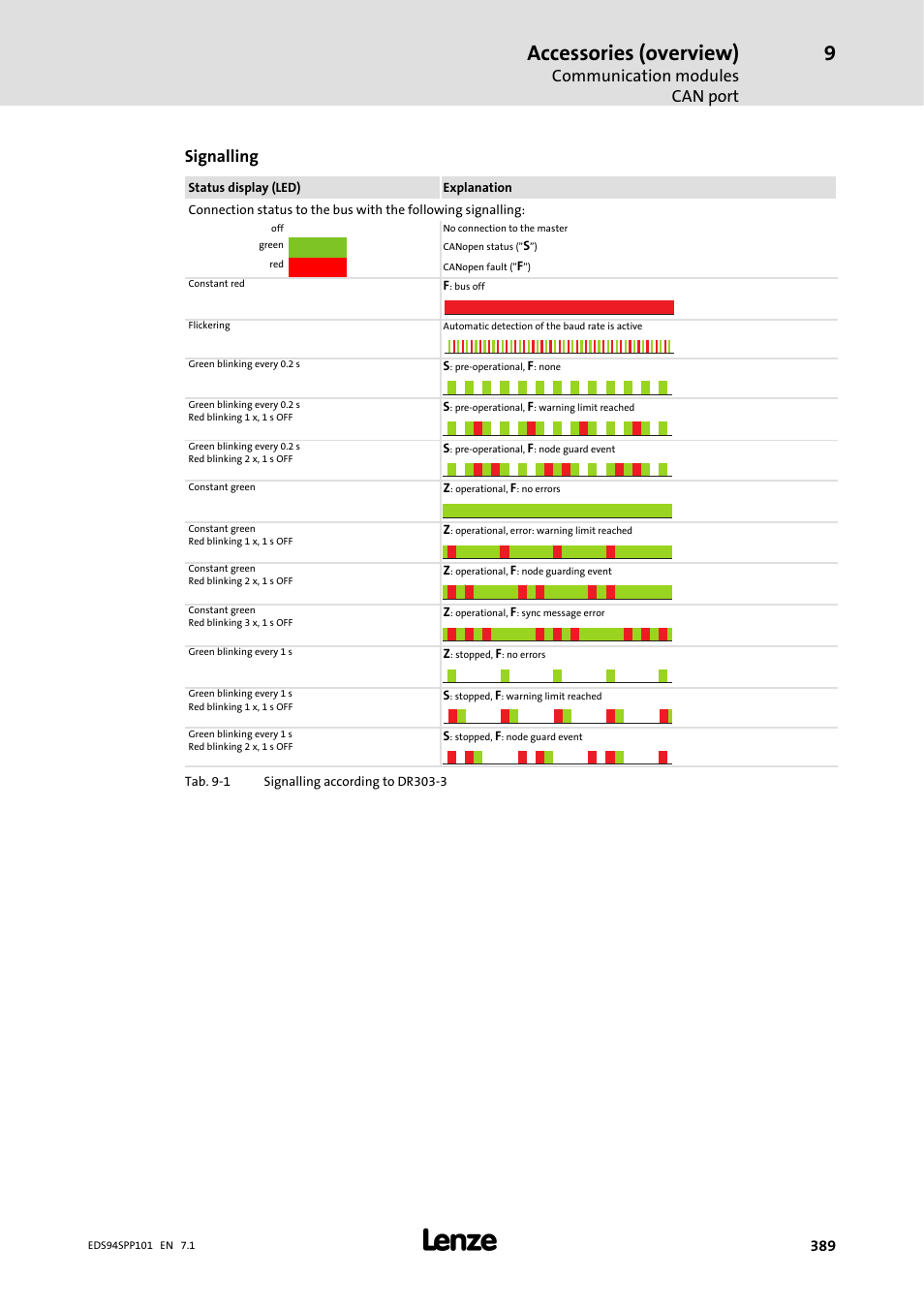 Accessories (overview), Communication modules can port, Signalling | Lenze 9400 Manual User Manual | Page 389 / 584