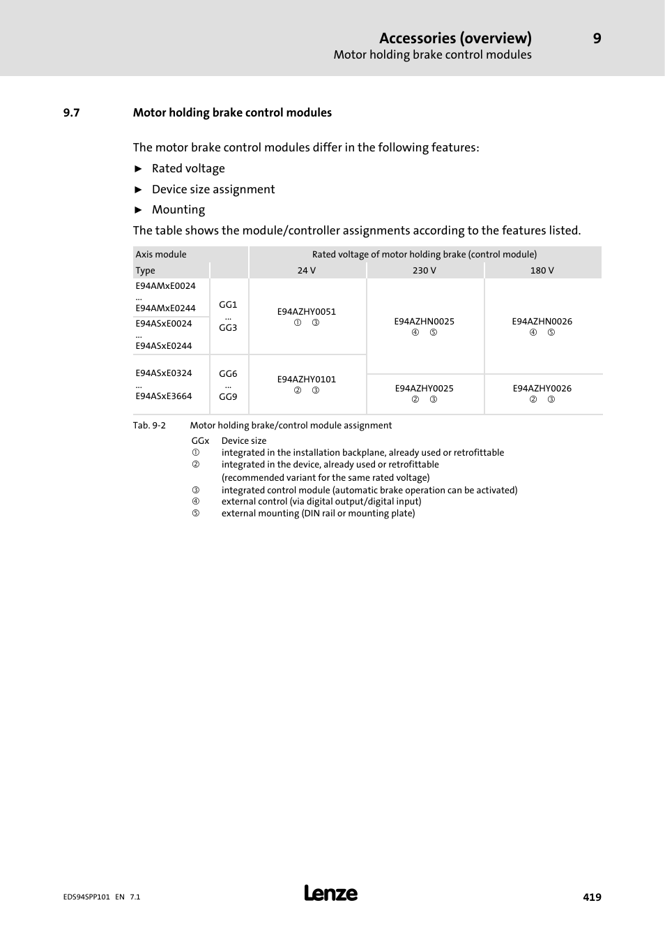 7 motor holding brake controlmodules, 7 motor holding brake control modules, Accessories (overview) | Lenze 9400 Manual User Manual | Page 419 / 584