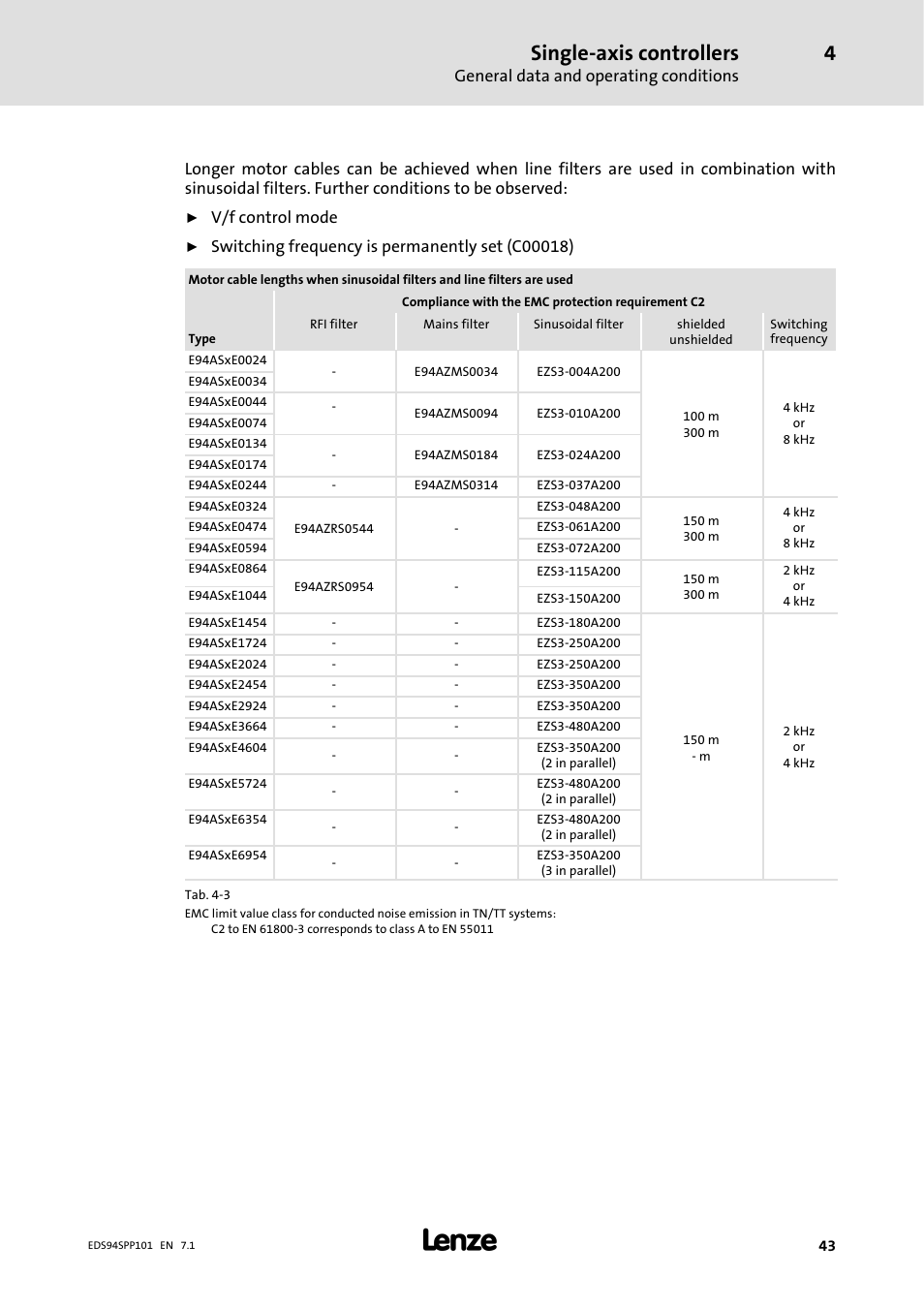 Single-axis controllers, General data and operating conditions, V/f control mode | Lenze 9400 Manual User Manual | Page 43 / 584