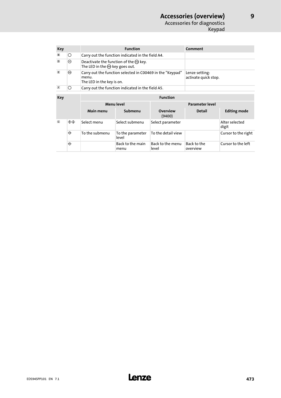 Accessories (overview), Accessories for diagnostics keypad | Lenze 9400 Manual User Manual | Page 473 / 584