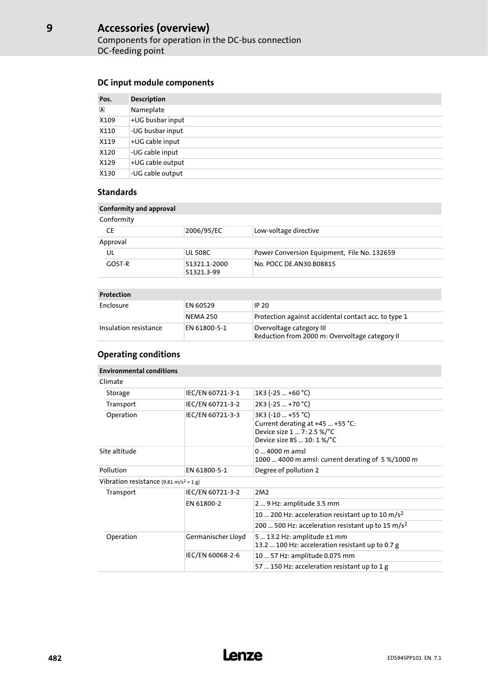 Accessories (overview), Dc input module components, Standards | Operating conditions | Lenze 9400 Manual User Manual | Page 482 / 584