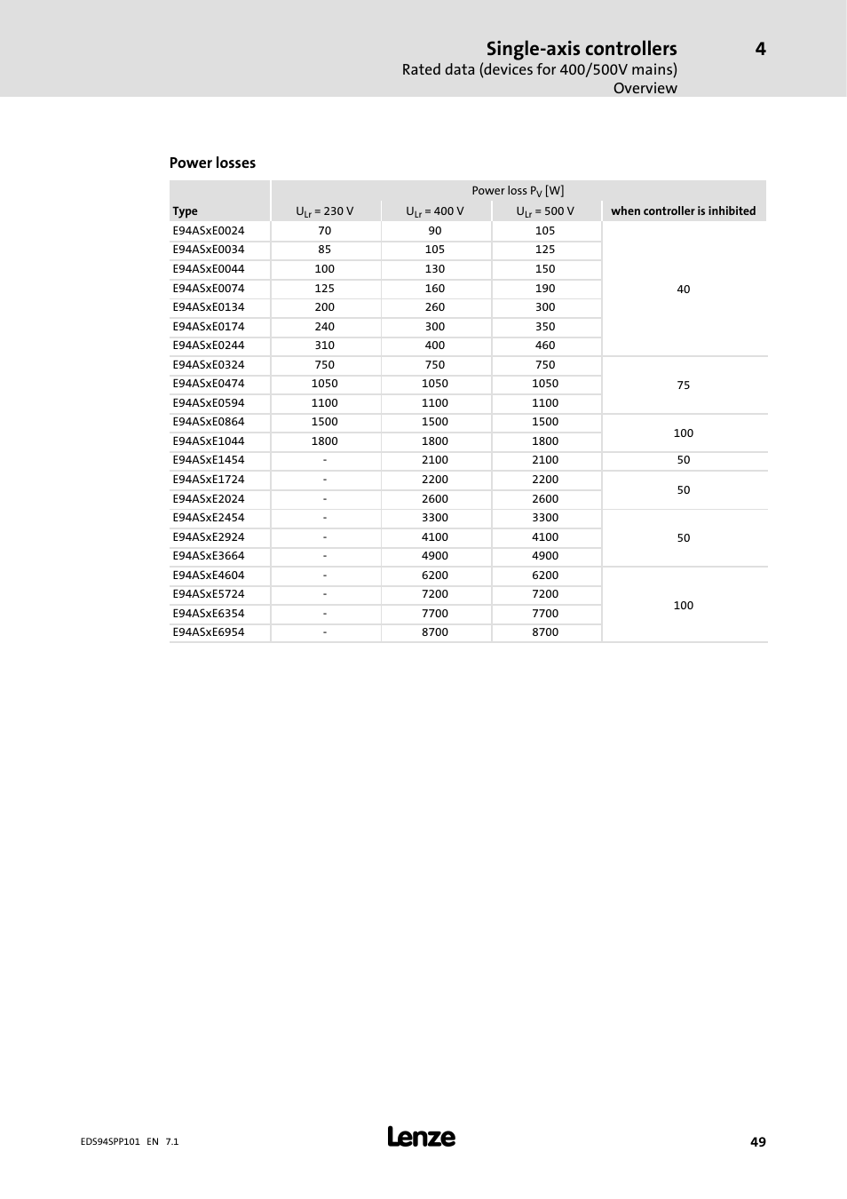 Single-axis controllers, Power losses | Lenze 9400 Manual User Manual | Page 49 / 584