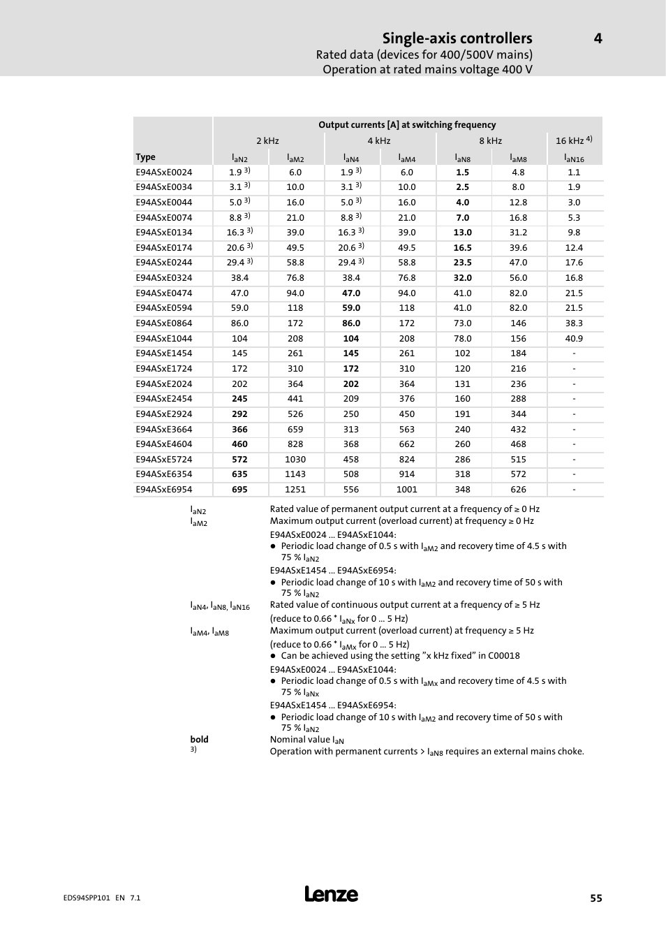 Single-axis controllers | Lenze 9400 Manual User Manual | Page 55 / 584