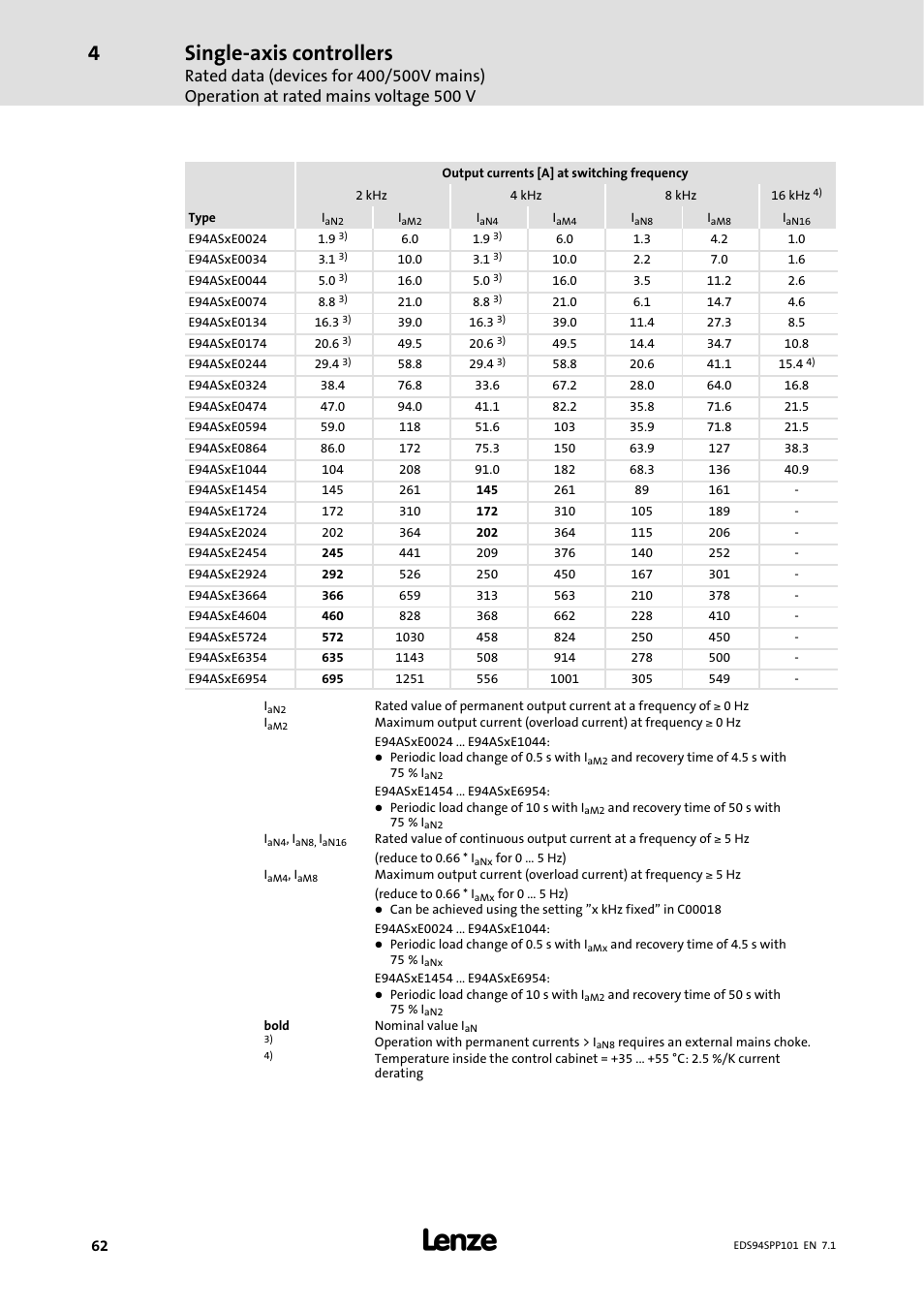 Single-axis controllers | Lenze 9400 Manual User Manual | Page 62 / 584