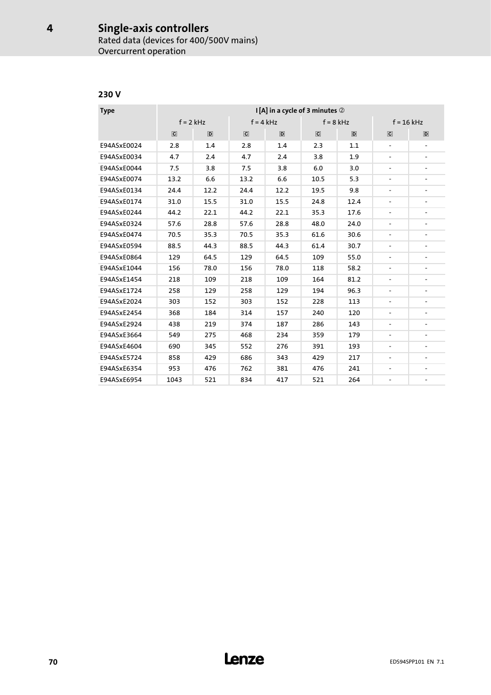 Single-axis controllers, 230 v | Lenze 9400 Manual User Manual | Page 70 / 584