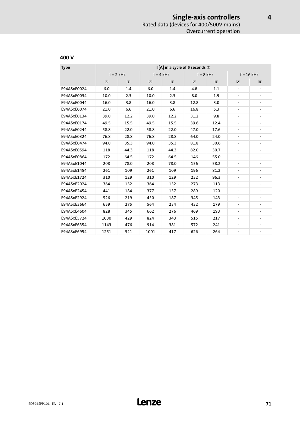 Single-axis controllers, 400 v | Lenze 9400 Manual User Manual | Page 71 / 584