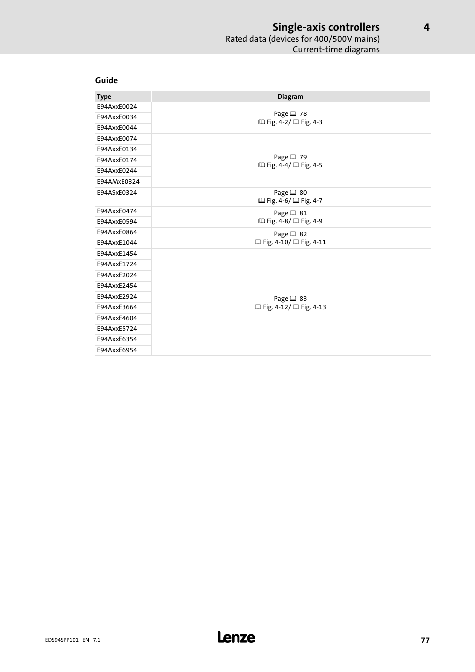 Single-axis controllers | Lenze 9400 Manual User Manual | Page 77 / 584