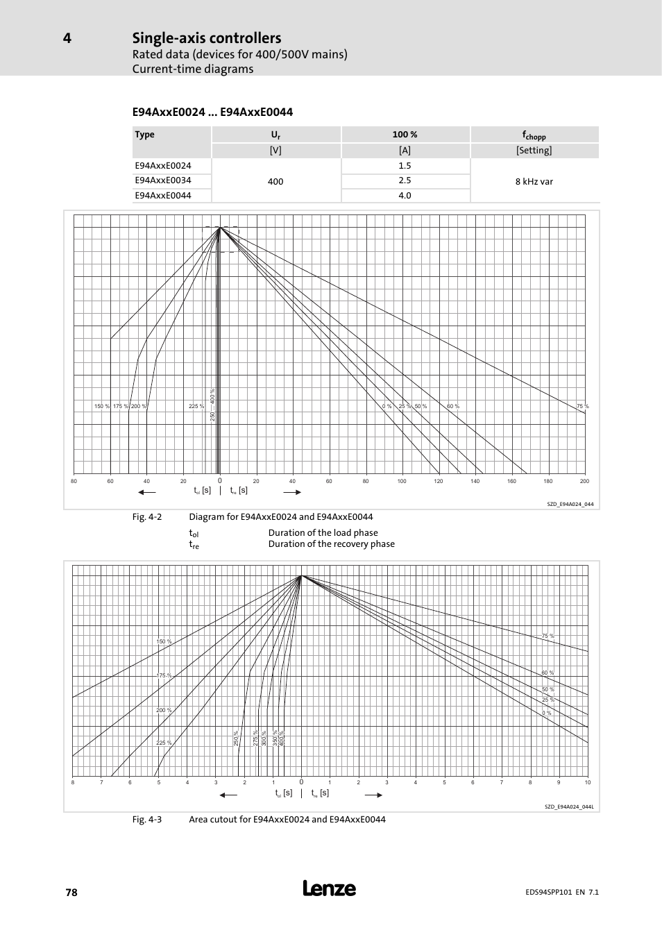 Single-axis controllers, Type u, 100 % f | Duration of the load phase t, Duration of the recovery phase | Lenze 9400 Manual User Manual | Page 78 / 584