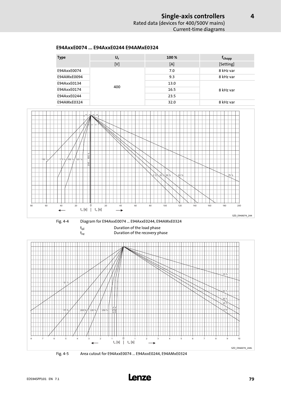 Single-axis controllers, Type u, 100 % f | Duration of the load phase t, Duration of the recovery phase | Lenze 9400 Manual User Manual | Page 79 / 584