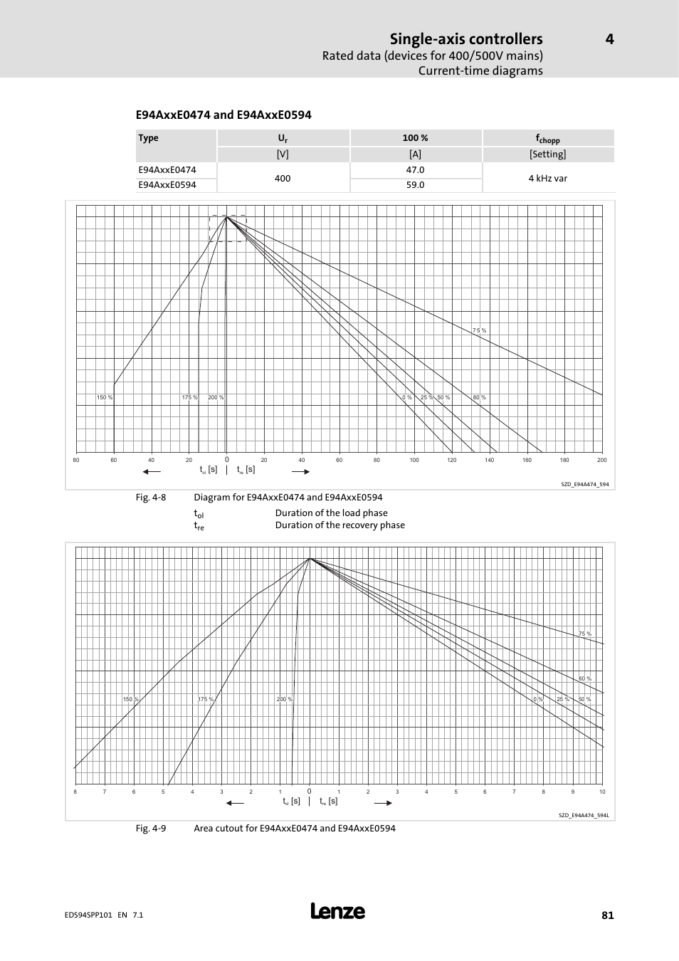 Single-axis controllers | Lenze 9400 Manual User Manual | Page 81 / 584