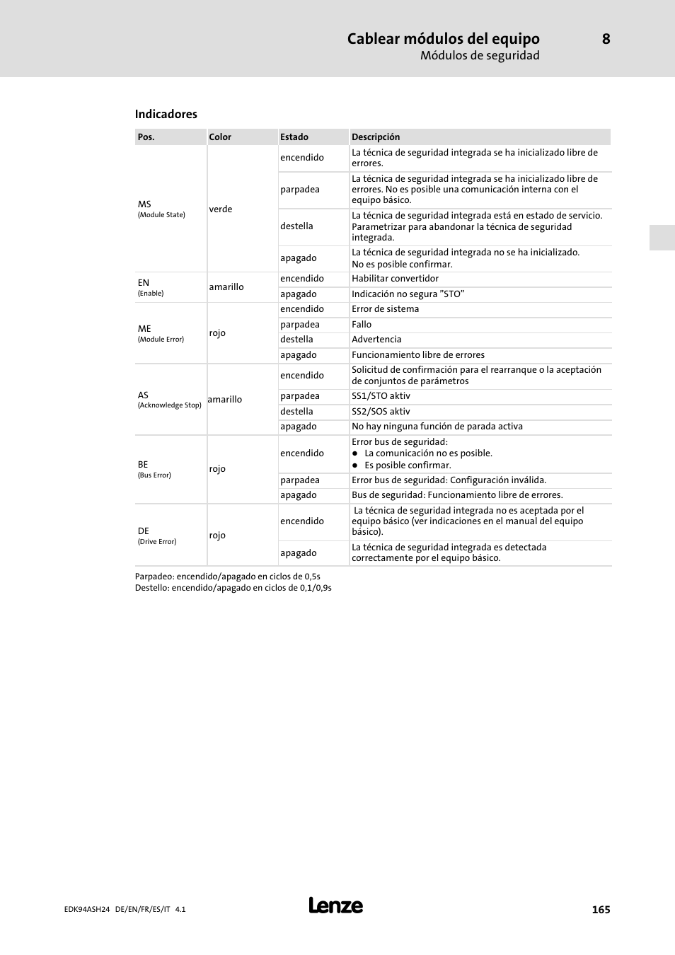 Cablear módulos del equipo, Módulos de seguridad, Indicadores | Lenze 9400 Mounting Instructions User Manual | Page 165 / 208