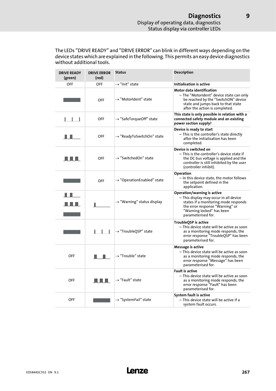 Diagnostics | Lenze 8400 User Manual | Page 267 / 304