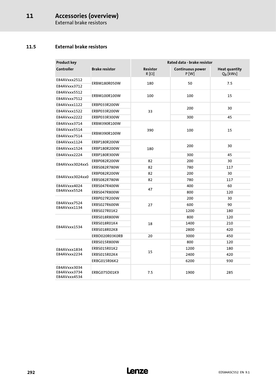 5 external brake resistors, Accessories (overview), External brake resistors | Lenze 8400 User Manual | Page 292 / 304