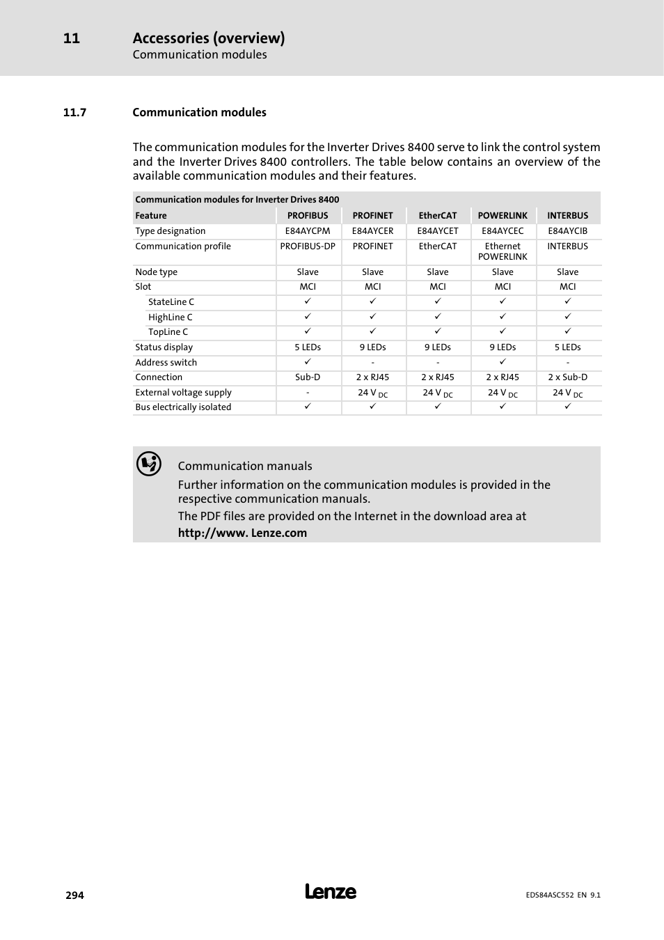 7 communication modules, Accessories (overview) | Lenze 8400 User Manual | Page 294 / 304